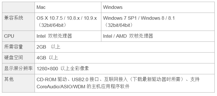 兼容iPad/Mac/PC，实现高品质录音的Steinberg USB音频接口UR12发布