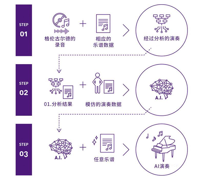 利记sbobetDear Glenn项目将于奥地利电子艺术节亮相人工智能系统，再现传奇钢琴家格伦古尔德的风格